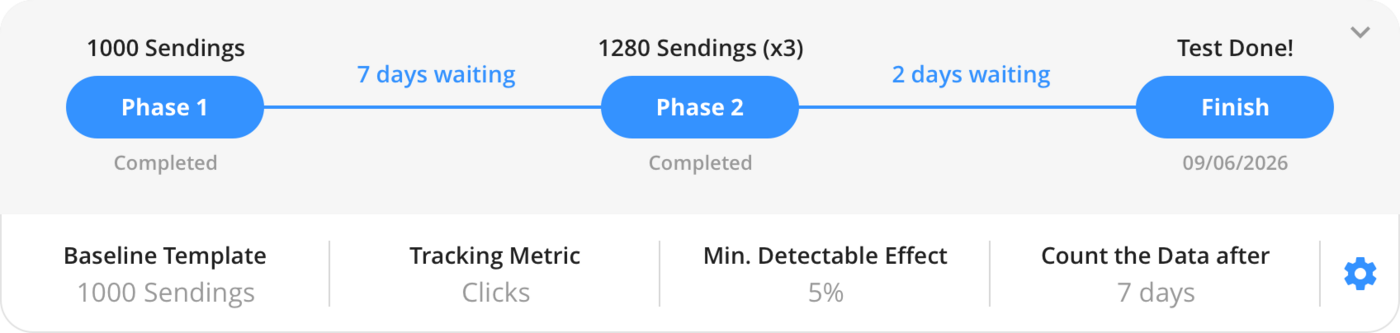 Phased A/B testing flow – detail